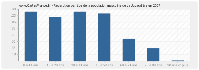 Répartition par âge de la population masculine de La Jubaudière en 2007